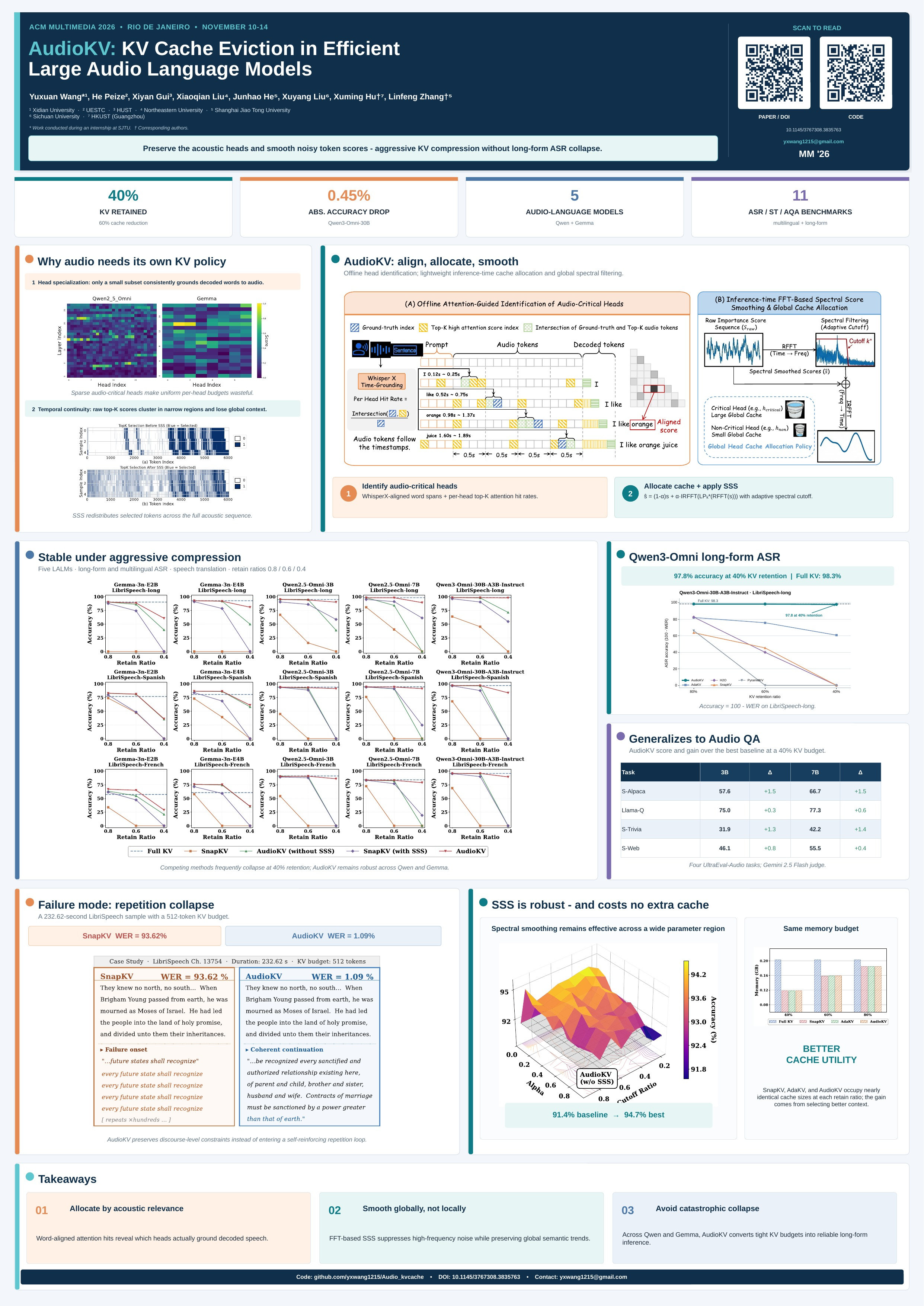 Full original ACM Multimedia 2026 AudioKV research poster, including all results, charts, tables, illustrations, and takeaways